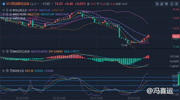 冯喜运：6.6周四汇市行情怎么看？黄金原油日内短线布局操作