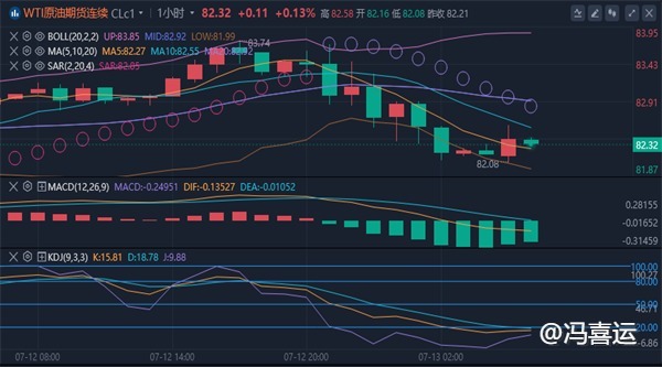 冯喜运：7.15今日期货黄金原油行情趋势分析及黄金原油操作策略