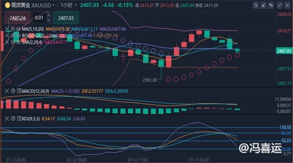 冯喜运：7.15今日期货黄金原油行情趋势分析及黄金原油操作策略