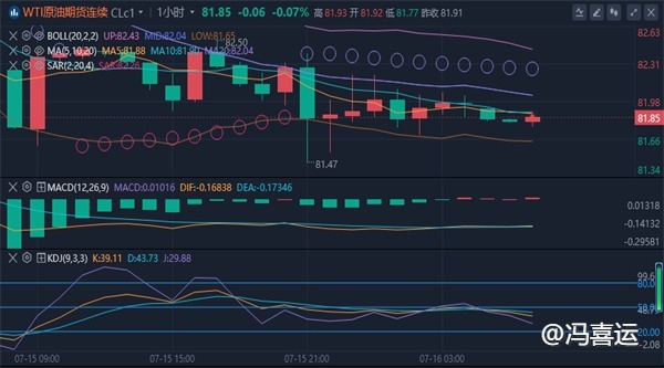 冯喜运：7.16黄金原油波动调整是短期还是长期趋势的开始?