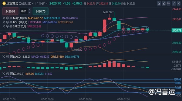 冯喜运：7.16黄金原油波动调整是短期还是长期趋势的开始?