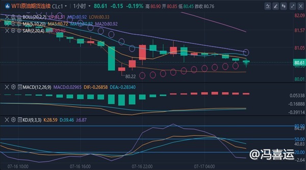 冯喜运：7.17黄金创历史新高,原油回落仍未止跌今日操作策略