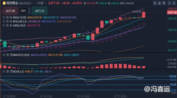 冯喜运：7.17黄金创历史新高,原油回落仍未止跌今日操作策略