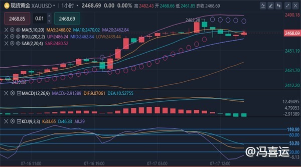 冯喜运：7.17外汇市场分析:黄金破历史新高,晚间黄金原油操作建