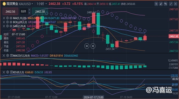 冯喜运：7.18外汇黄金今日行情趋势分析及黄金原油操作建议