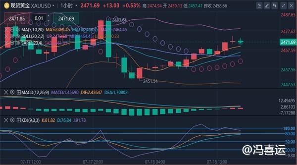 冯喜运：7.18外汇黄金今日晚间行情趋势分析及黄金原油操作建议