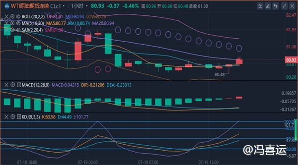 冯喜运：7.19外汇黄金美原油晚间行情趋势分析及操作策略