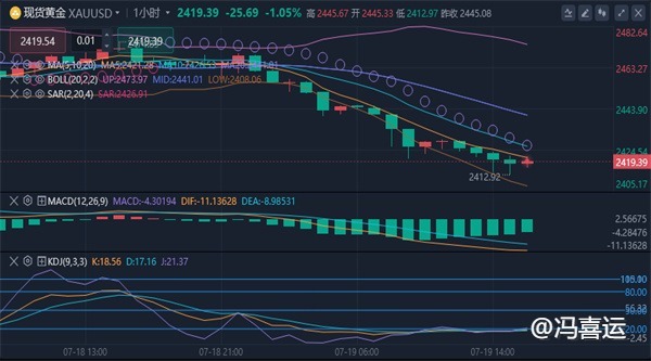 冯喜运：7.19外汇黄金美原油晚间行情趋势分析及操作策略