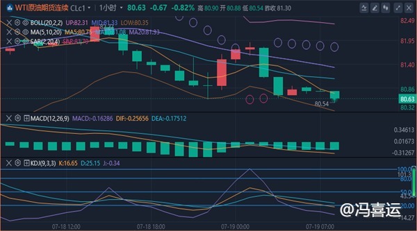 冯喜运：7.19黑色星期五,今日黄金原油是否会出现大逆转?