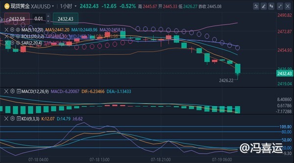 冯喜运：7.19黑色星期五,今日黄金原油是否会出现大逆转?