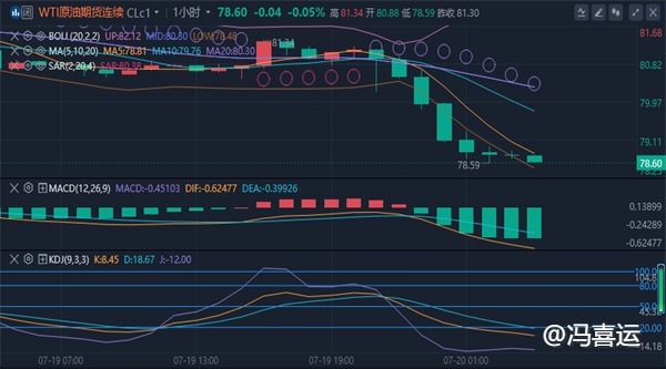 冯喜运：7.21黄金原油是否还会继续下跌?下周黄金原油操作建议