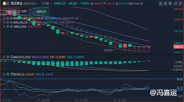 冯喜运：7.21黄金原油是否还会继续下跌?下周黄金原油操作建议