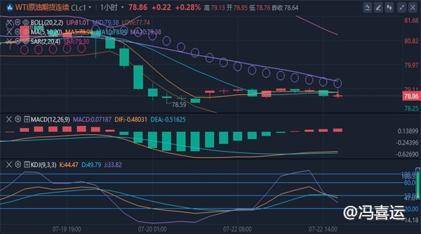 冯喜运：7.22周一外汇黄金原油晚间价格走势分析及操作策略