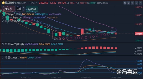 冯喜运：7.22周一外汇黄金原油晚间价格走势分析及操作策略