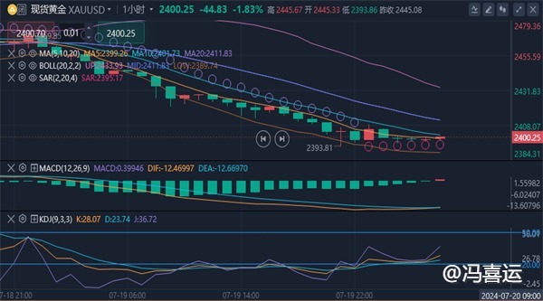 冯喜运：7.22周初早评今日黄金原油价格走势分析及操作策略