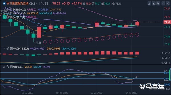 冯喜运：7.23外汇黄金原油晚间趋势预测分析及最新操作策略