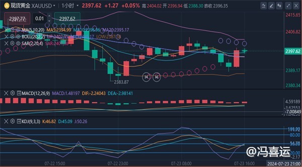 冯喜运：7.23外汇黄金原油晚间趋势预测分析及最新操作策略