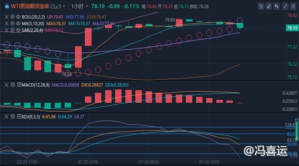 冯喜运：7.26黄金价格止跌反弹在空原油最新行情分析及操作策略