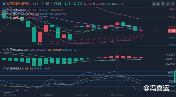 冯喜运：7.29黄金短线多空思路,原油震荡徘徊晚间操作建议