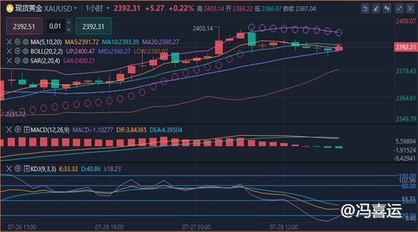 冯喜运：7.29黄金短线多空思路,原油震荡徘徊晚间操作建议