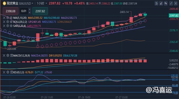 冯喜运：7.29汇市展望:黄金谨防冲高回落,原油走势分析及操作策