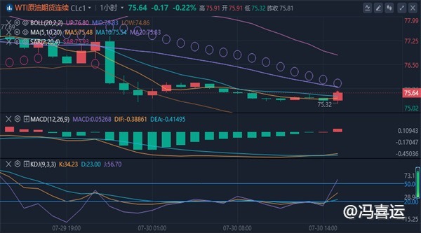 冯喜运：7.30黄金震荡上涨原油低位横盘晚间行情分析及操作建议