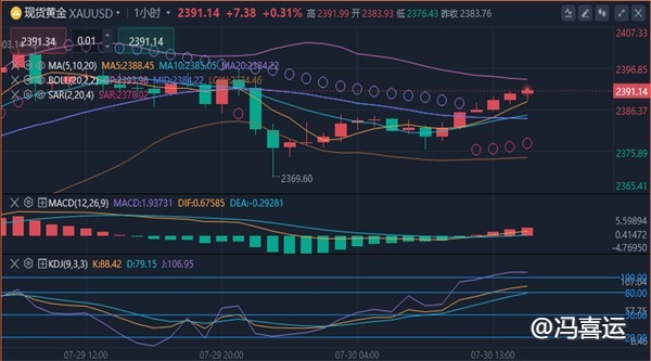 冯喜运：7.30黄金震荡上涨原油低位横盘晚间行情分析及操作建议