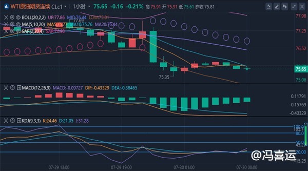 冯喜运：7.30期货黄金原油走势预测及今日黄金原油操作策略