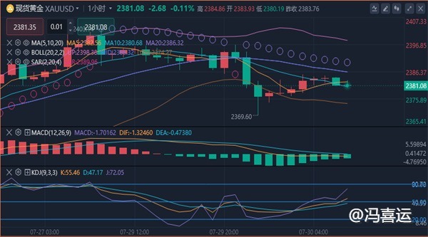 冯喜运：7.30期货黄金原油走势预测及今日黄金原油操作策略