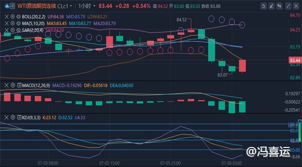 冯喜运：7.7国际黄金美原油下周行情趋势及开盘操作策略