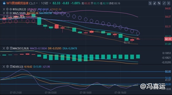 冯喜运：7.8今日晚间外汇黄金期货原油趋势分析及操作策略