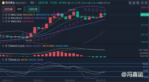 冯喜运：7.8今日晚间外汇黄金期货原油趋势分析及操作策略