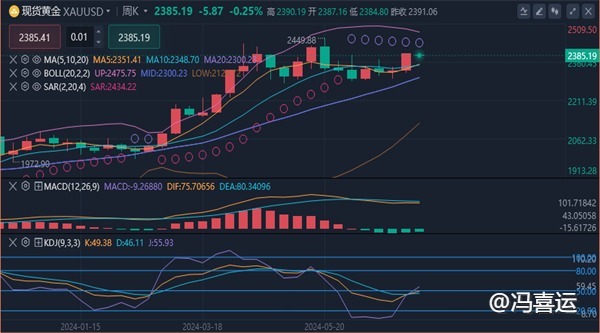 冯喜运：7.8今日行情如何把握?周一黄金原油走势分析及布局策略