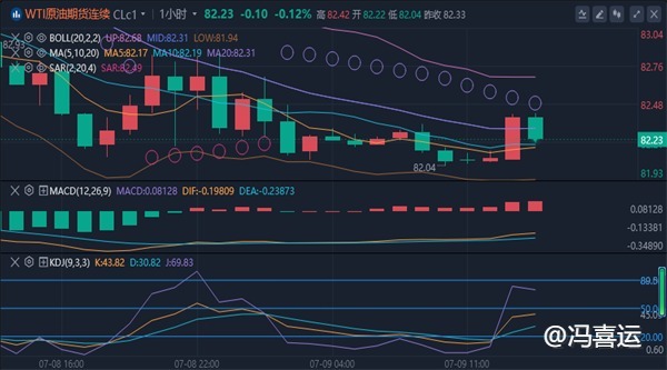 冯喜运：7.9外汇黄金原油晚间行情趋势分析及黄金原油操作策略