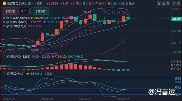 冯喜运：7.9外汇黄金原油晚间行情趋势分析及黄金原油操作策略