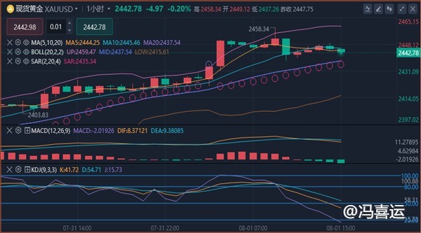 冯喜运：8.1外汇黄金原油最新行情分析及晚间操作策略