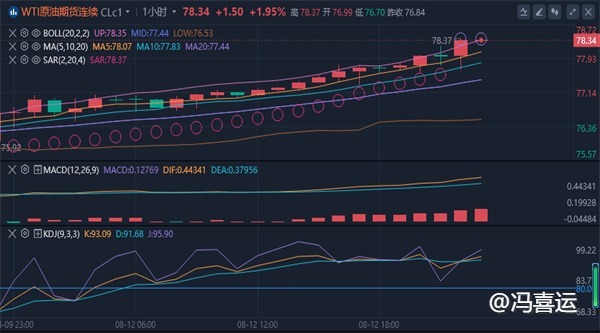 冯喜运：8.13周三CPI黄金是否嗅到风暴?今日原油操作建议