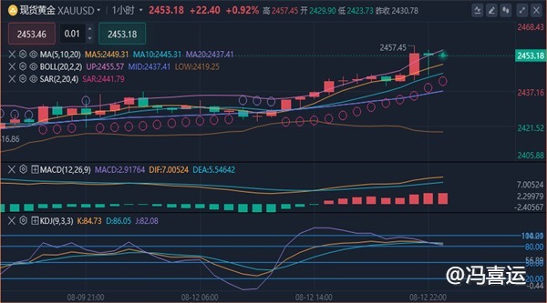 冯喜运：8.13周三CPI黄金是否嗅到风暴?今日原油操作建议