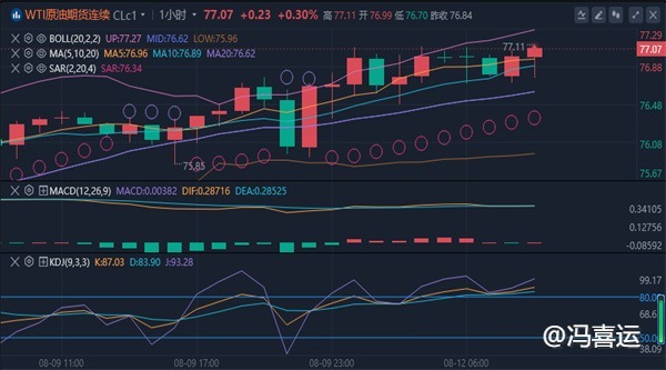 冯喜运：8.12黄金原油周初峰回路转?今日行情分析及操作策略