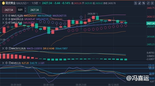 冯喜运：8.12黄金原油周初峰回路转?今日行情分析及操作策略