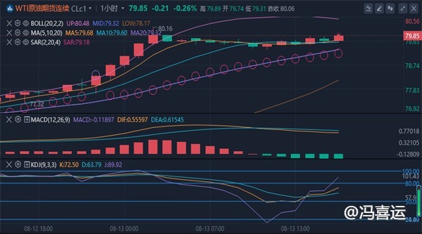 冯喜运：8.13黄金双顶承压看空不变,晚间原油走势分析