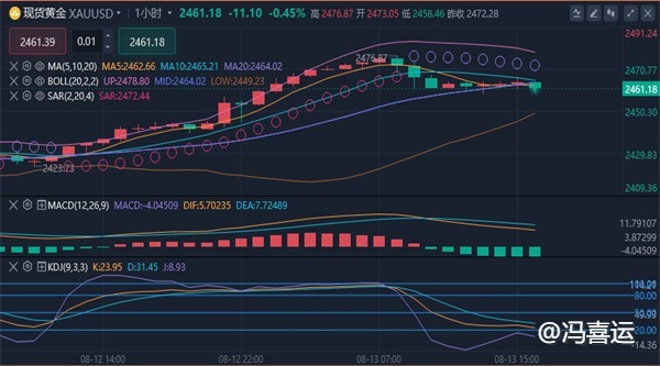 冯喜运：8.13黄金双顶承压看空不变,晚间原油走势分析