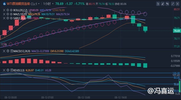 冯喜运：8.14今日黄金原油行情走势分析及操作策略布局