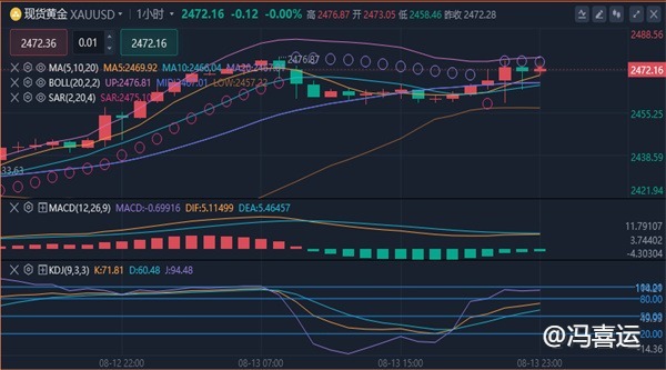 冯喜运：8.14今日黄金原油行情走势分析及操作策略布局