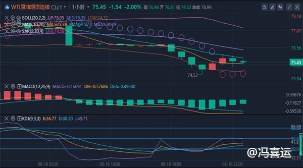 冯喜运：8.17-8.18现货黄金美原油下周行情分析及操作建议