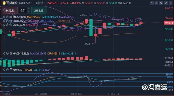 冯喜运：8.16现货黄金#美原油日内行情走势分析及操作建议