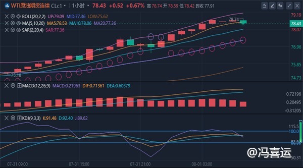 冯喜运：8.1今日黄金原油行情趋势分析及独家最新操作策略