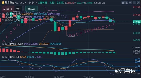 冯喜运：8.20黄金原因今日涨跌分析及独家最新操作策略布局