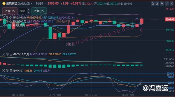 冯喜运：8.20黄金突破2510?晚间黄金原油走势分析及操作策略