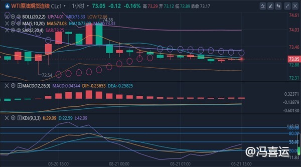 冯喜运：8.21现货黄金美原油今日价格走势分析及操作策略